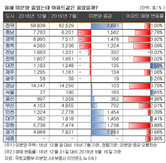지난해 말 대비 올해 7월 기준 미분양 물량이 줄었지만 아파트값은 10곳 중 7곳이 하락한 것으로 조사됐다.<KB리브온 제공>